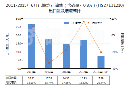 2011-2015年6月已煅燒石油焦（含硫量＜0.8%）(HS27131210)出口量及增速統(tǒng)計